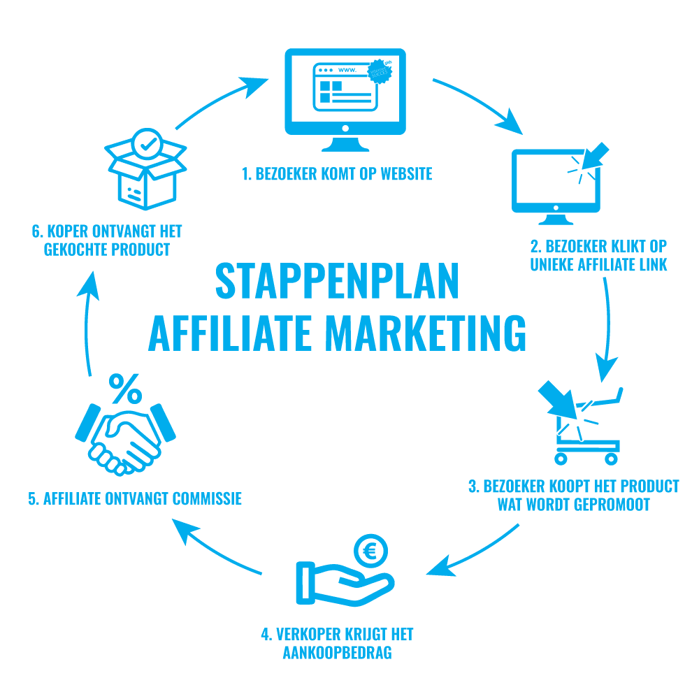 Stappenplan affiliate marketing
