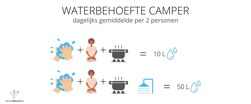 Waterbehoefte waterverbruik camper