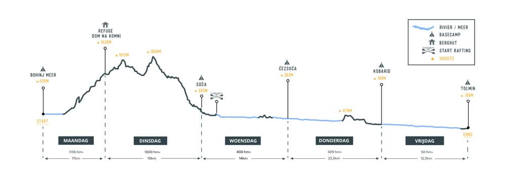 Packraft Trail Slovenië afstanden