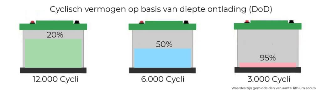 Cyclisch vermogen lithium accu's op basis van diepte ontlading