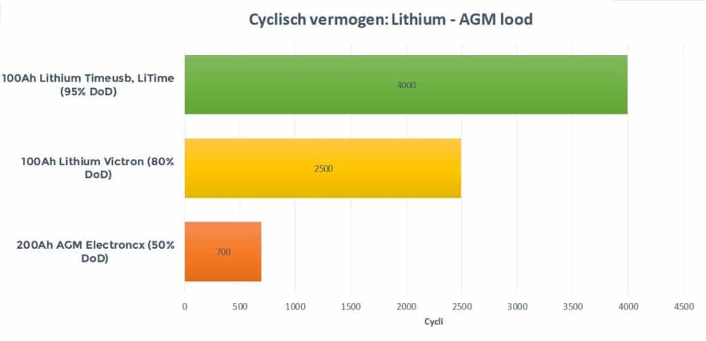 Cyclisch vermogen lithium agm