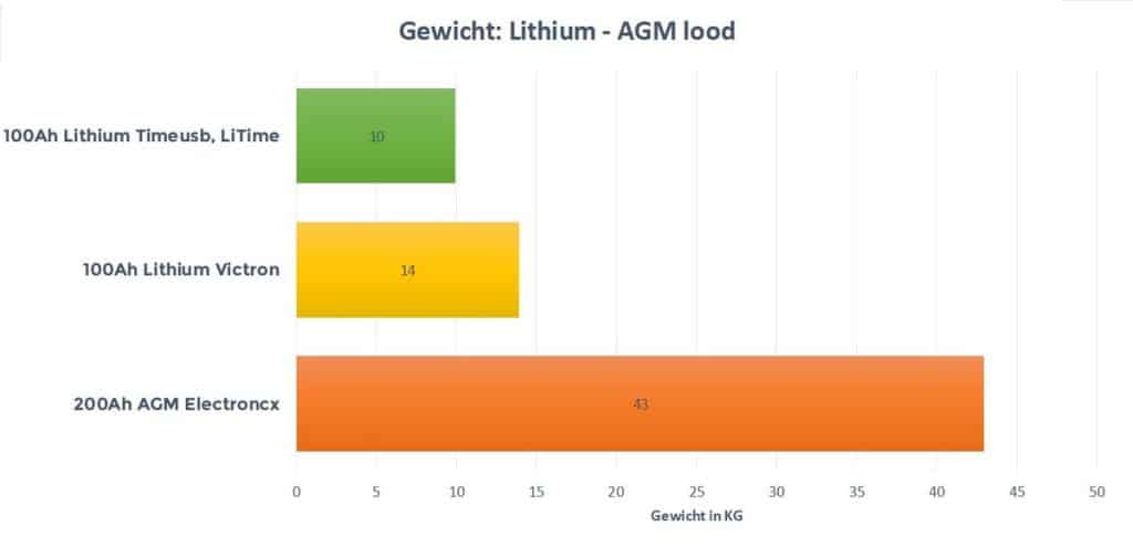 Gewicht grafiek lithium AGM lood