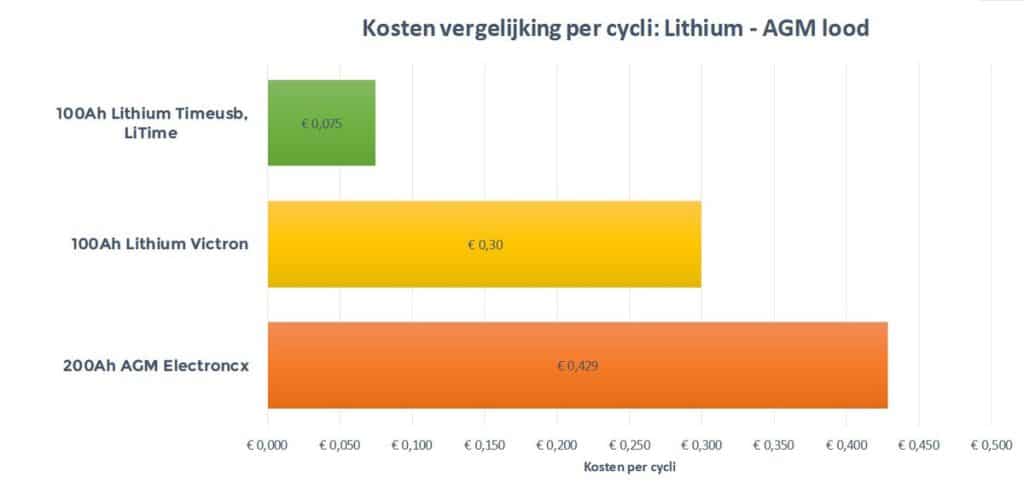 kosten per cycli lithium agm grafiek